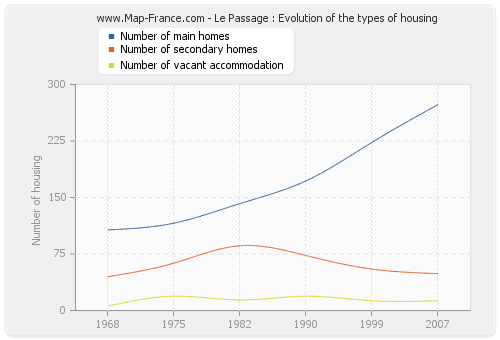 Le Passage : Evolution of the types of housing